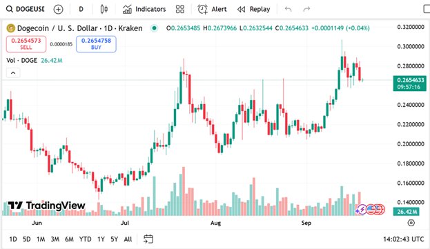 2025/09/1-1758918094.jpg + Dogecoin price prediction: Doge holders looking for the next 100x crypto to buy now tap into Remittix News about - Dogecoin price prediction: Doge holders looking for the next 100x crypto to buy now tap into Remittix