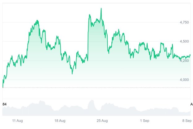 News about - Ethereum price prediction: Why new crypto investors are going all in on this L2 meme Layer Brett