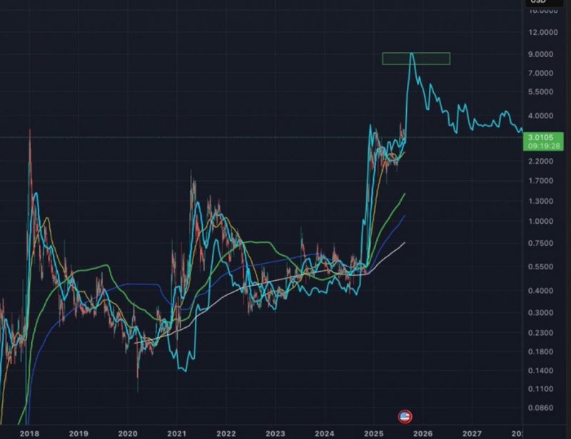 News about - XRP price prediction In 2025; why Ripple price could hit $5 as this new altcoin could 20x in the same time