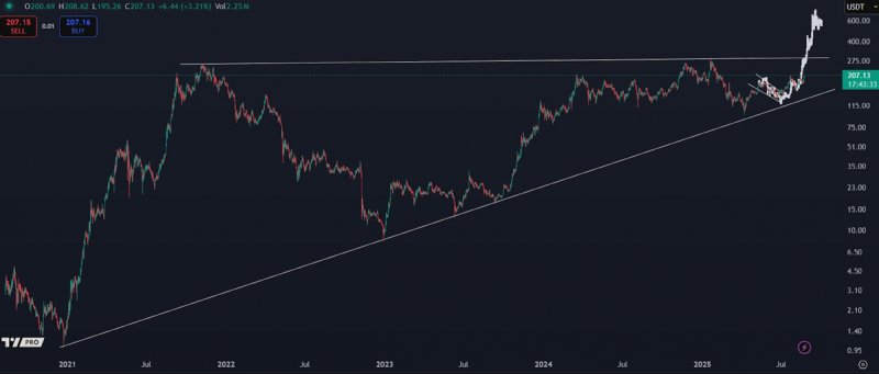 News about - Solana price prediction: Will SOL hit $300 in 2025? This new altcoin at just $0.0987 set for 25x gains