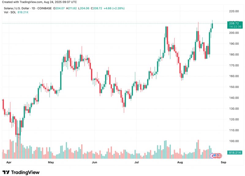 2025/09/scree-1756802212.jpg + Solana support confirmed at $200, Dogecoin price could hit $1 in 2026 & Remittix could 20x in 2025 News about - Solana support confirmed at $200, Dogecoin price could hit $1 in 2026 & Remittix could 20x in 2025