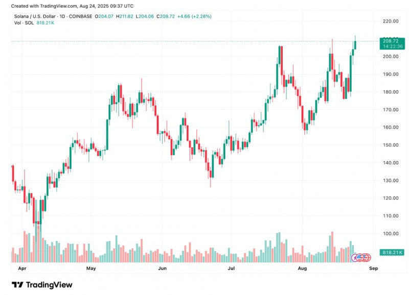 2025/09/scree-1756802212.jpg + Solana support confirmed at $200, Dogecoin price could hit $1 in 2026 & Remittix could 20x in 2025 News about - Solana support confirmed at $200, Dogecoin price could hit $1 in 2026 & Remittix could 20x in 2025