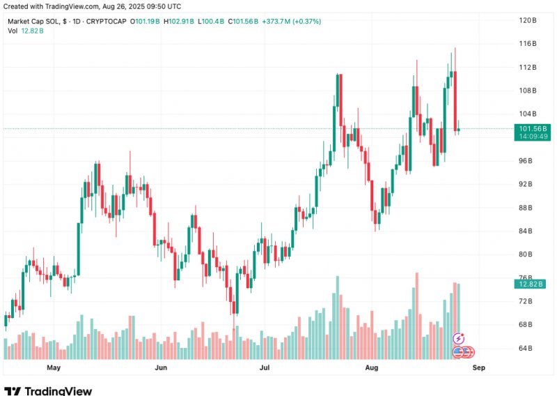 News about - SOL price prediction: Solana to reach $250 in September but Remittix strives for gold with 30x gains