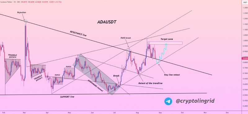 News about - Cardano price prediction: Once ADA price hits $1.40 expect a surge to $5 claims expert as $RTX set for gold