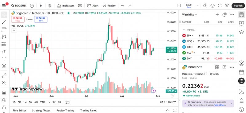 2025/09/scree-1756904267.jpg + Is $1 possible for DOGE? Dogecoin price prediction for 2025-2028 News about - Is $1 possible for DOGE? Dogecoin price prediction for 2025-2028