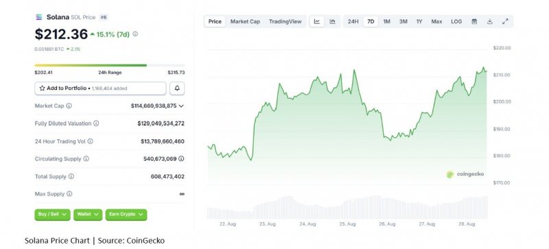 2025/09/scree-1756913804.jpg + Solana price rises over 5% in 24 hours as $1.25 billion Pantera investment progressing News about - Solana price rises over 5% in 24 hours as $1.25 billion Pantera investment progressing