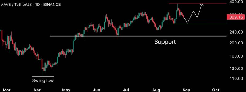 News about - AAVE monthly news; Ethereum 2026 price prediction & hottest altcoins to buy for 5,000% returns