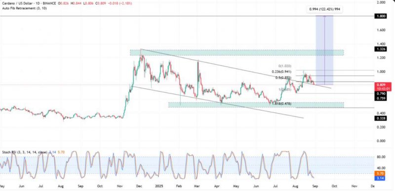 News about - Let's look at the latest Cardano price predictions as Remittix becomes the top predicted gainer of Q4