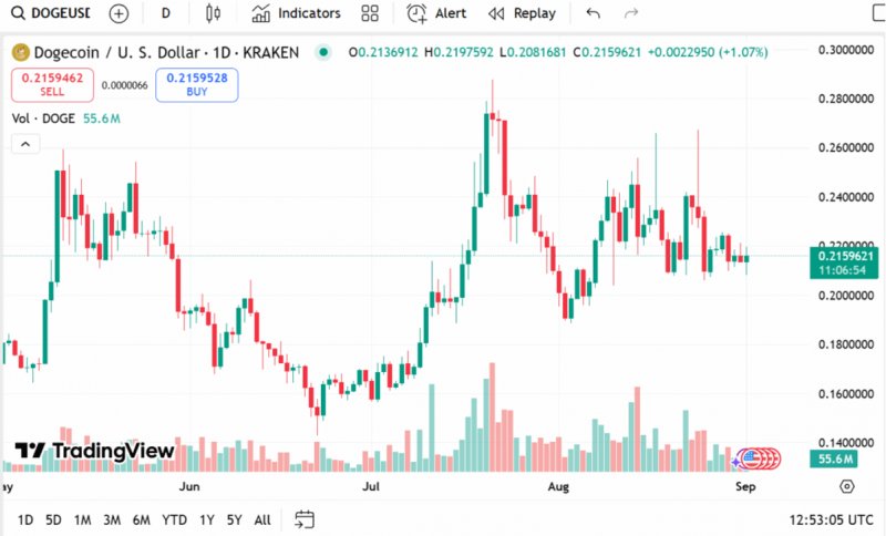 News about - Solana ETF buzz fades while Dogecoin price slumps, and Remittix forecasts suggest life-changing 100x returns potential