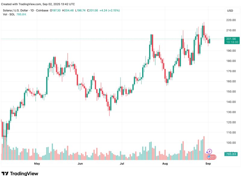 News about - Solana price stays near $200 as analysts expect Remittix to rise from $0.10 to $4 in September 