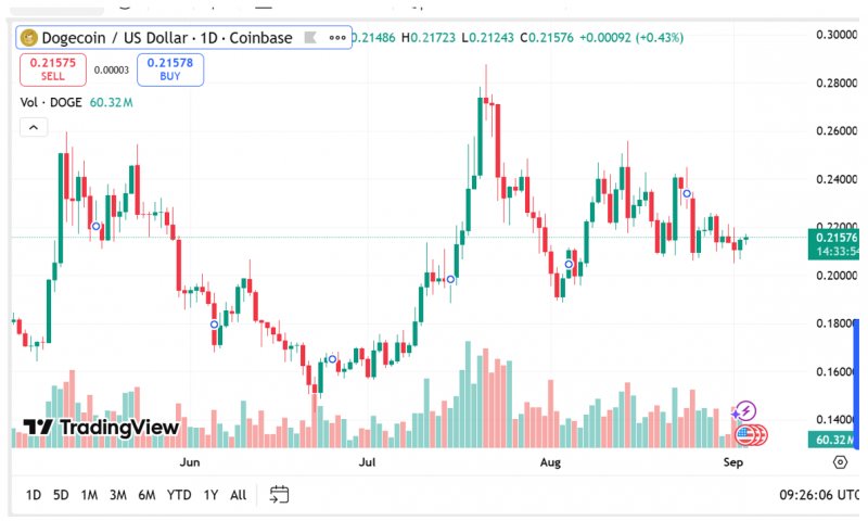 News about - Dogecoin price prediction and SHIB forecast look bearish as analysts back Remittix for 50x gains by January