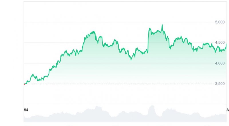 News about - Ethereum price prediction: $8k in play by 2026, analysts back Layer Brett as the dark horse 100x ETH Token