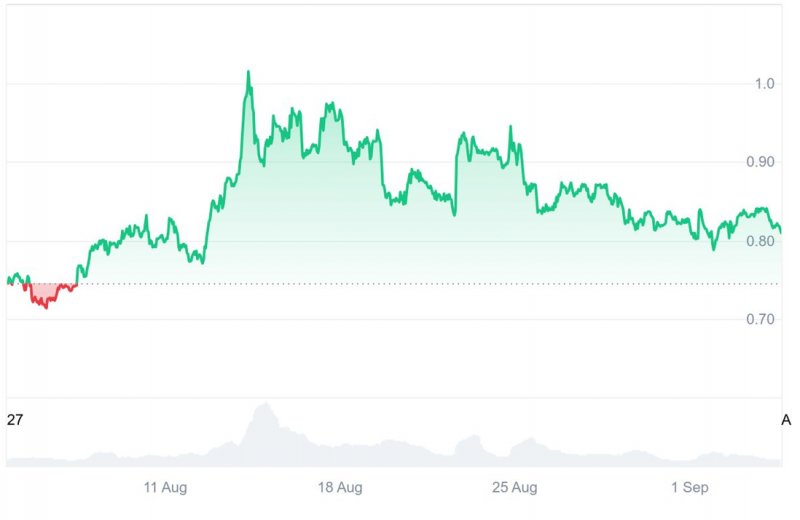 2025/09/scree-1757585071.jpg + Dogecoin news and Cardano price prediction fail to impress as traders favor Layer Brett instead News about - Dogecoin news and Cardano price prediction fail to impress as traders favor Layer Brett instead
