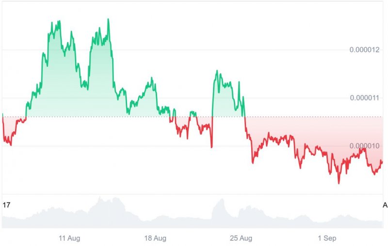 2025/09/scree-1757586980.jpg + Pepe Coin, Dogecoin cool as traders position for Layer Brett’s breakout without revealing exact targets yet News about - Pepe Coin, Dogecoin cool as traders position for Layer Brett’s breakout without revealing exact targets yet