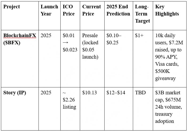 News about - Story (IP) becomes $3b giant but this viral presale could deliver the best crypto investment of 2025