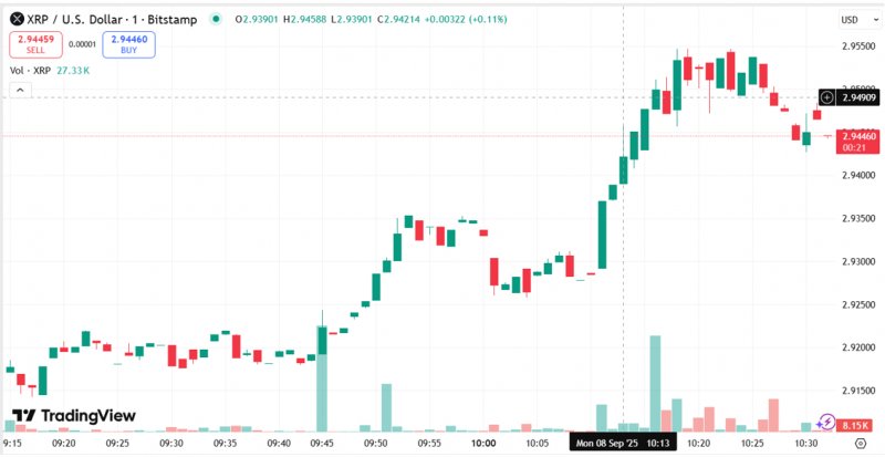 News about - Best crypto to buy right now lists put Remittix above Solana & XRP for the highest ROI in 2025