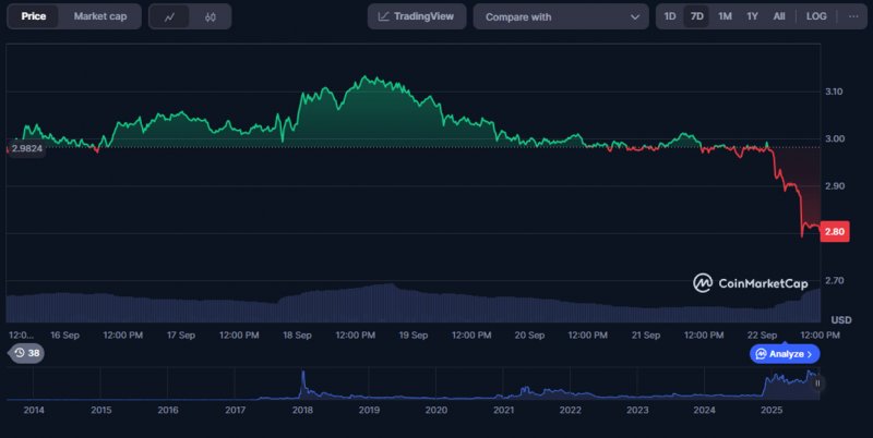 2025/09/scree-1758621986.jpg + Crypto news update: Ripple ETF faces delay with price steady at $3 as analysts push $MAXI presale into the best crypto to buy lists News about - Crypto news update: Ripple ETF faces delay with price steady at $3 as analysts push $MAXI presale into the best crypto to buy lists