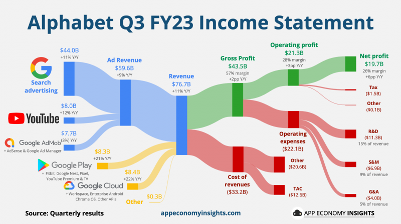 Alphabet posts record quarterly consolidated revenues 
