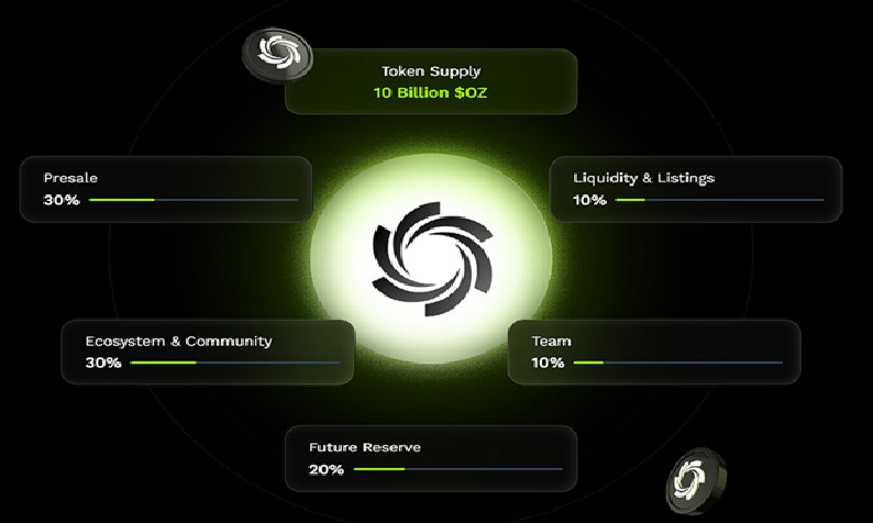 News about - Analysts predict Ozak AI at $1 by 2026 as stage 6 presale surges beyond $3.3M