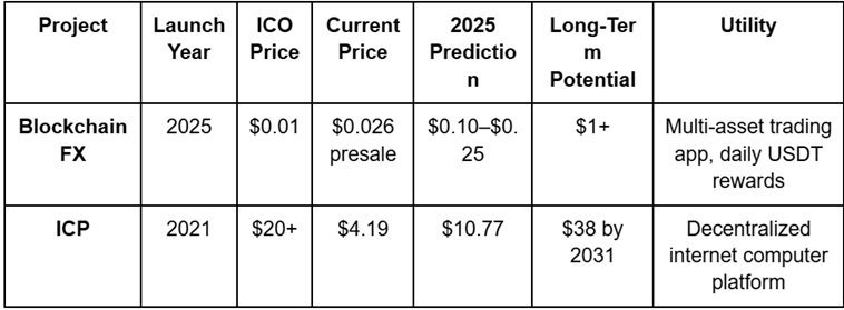 2025/10/6-1759743497.jpg + ICP price prediction stalls under $5 – BlockchainFX emerges as the best crypto presale projects 2025 News about - ICP price prediction stalls under $5 – BlockchainFX emerges as the best crypto presale projects 2025