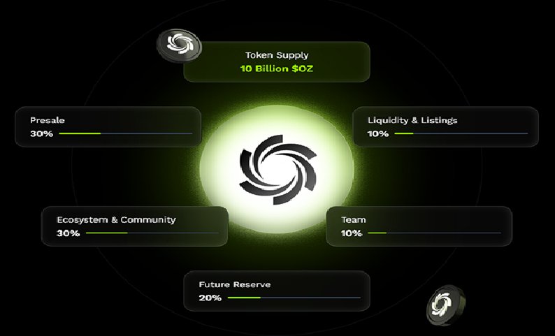 News about - Flip 0.5 Bitcoin worth $62,500 at $125K into Ozak AI: Get 5,208,333 tokens worth $5,208,333 at $1 