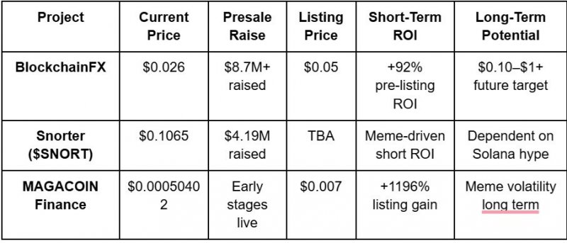 News about - Snorter and MAGACOIN fuel meme presale hype while BlockchainFX quietly builds the most explosive ROI of 2025