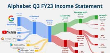 Alphabet posts record quarterly consolidated revenues 