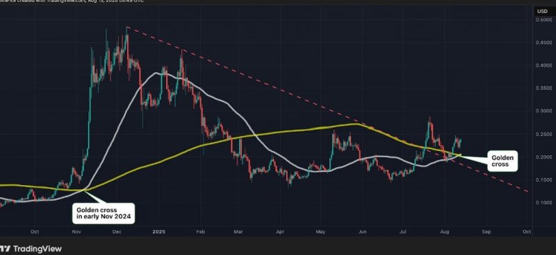 News about - Dogecoin price prediction: DOGE price set for a golden cross, but this DOGE alternative could rise 18004% 