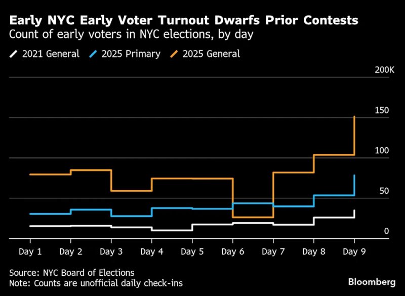 News about - Democrats sweep key states in biggest wins since Trump’s return