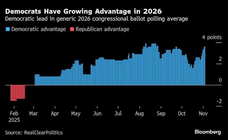 News about - Democrats sweep key states in biggest wins since Trump’s return