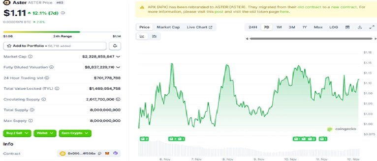 2025/11/1-1763231837.png + Top 4 cryptos to watch as Bitcoin and Ethereum lead another brutal dip News about - Top 4 cryptos to watch as Bitcoin and Ethereum lead another brutal dip