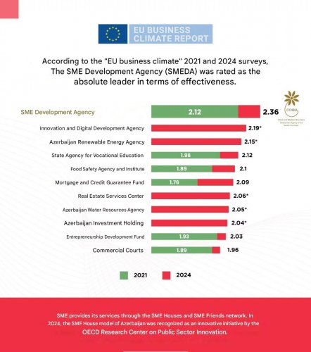 News about -  Azerbaijan tops EU business climate report: What drove this major success? 