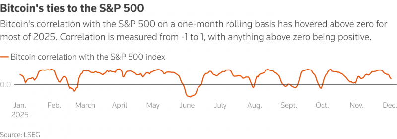 News about - Bitcoin faces first annual drop since 2022