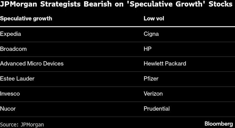 News about - JPMorgan sees high risk in overcrowded speculative stocks