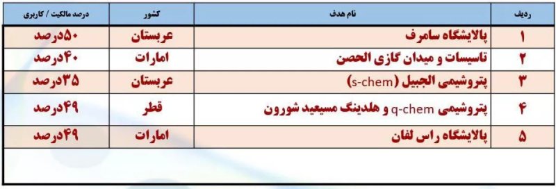 News about - Iran lists Gulf energy facilities as possible targets