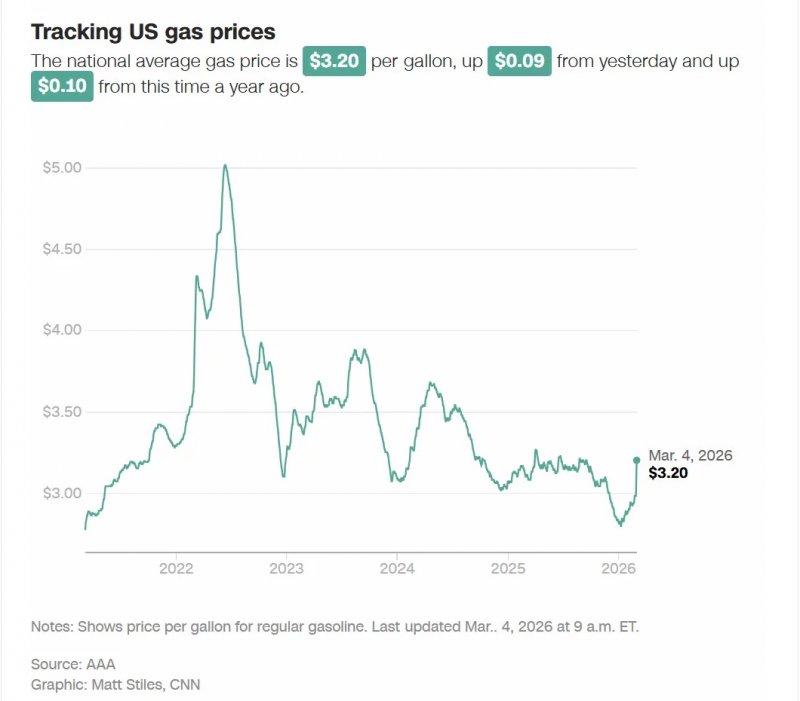 News about - US gas prices surge to highest average since August 2024 