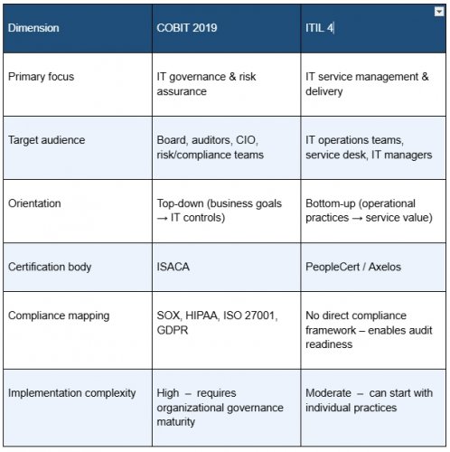 2026/03/cobit-vs-itil-what-is-the-difference-768x436-1774517502.webp + COBIT vs. ITIL: Which framework Is best for IT? News about - COBIT vs. ITIL: Which framework Is best for IT?