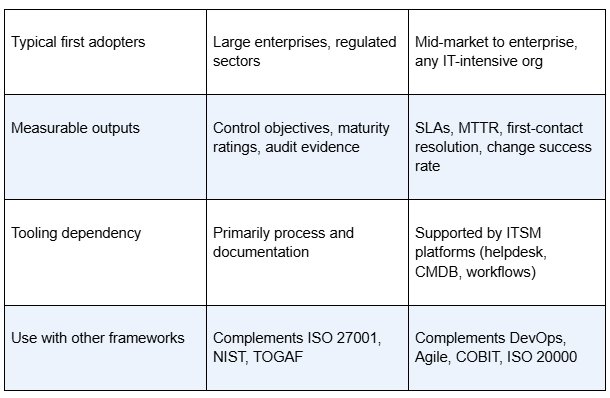 2026/03/cobit-vs-itil-what-is-the-difference-768x436-1774517502.webp + COBIT vs. ITIL: Which framework Is best for IT? News about - COBIT vs. ITIL: Which framework Is best for IT?