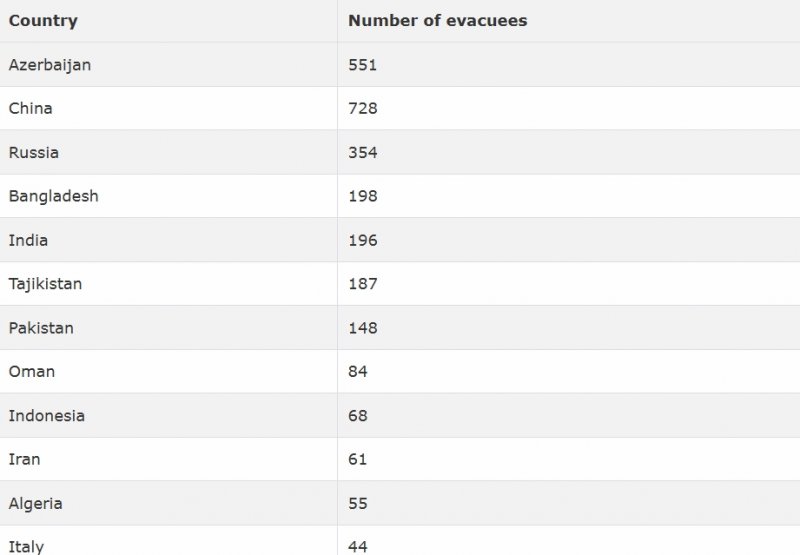 News about - Over 3,100 evacuated from Iran via Azerbaijan