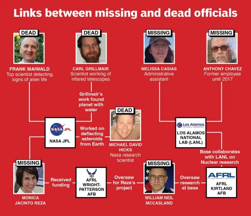 Mystery deepens as 11 US nuclear and space scientists die or vanish