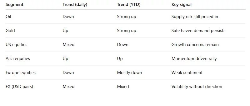 News about - Global markets mixed as oil eases, gold climbs and stocks diverge