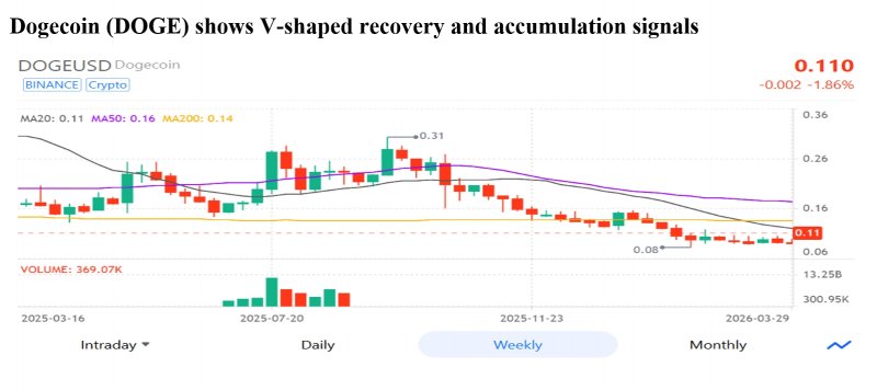 2026/05/screenshot-2026-05-26-141718-5339371992.png + Dogecoin (DOGE) price primed for V-shaped recovery, but this under-$0.003 crypto has higher upside potential News about - Dogecoin (DOGE) price primed for V-shaped recovery, but this under-$0.003 crypto has higher upside potential