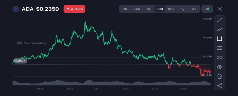 News about - Cardano (ADA) may 2–3x your capital, but this coin is primed for 8–10x gains by June 2026 
