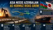  Asia needs Azerbaijan as Hormuz risks grow 