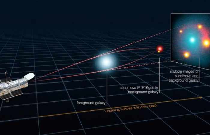 Scientists get a rare view of a type Ia supernova magnified 50 times