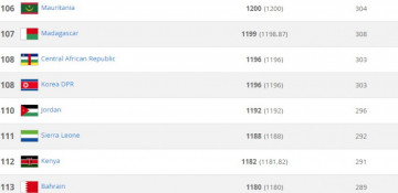 Azerbaijan remain 105th in FIFA World Ranking