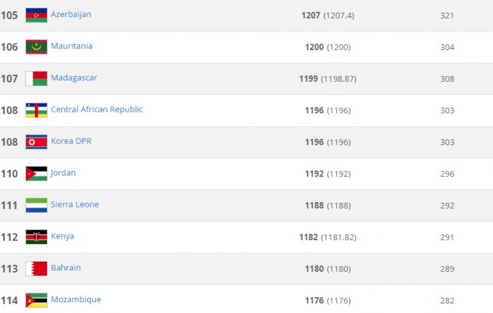 Azerbaijan remain 105th in FIFA World Ranking