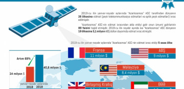 Azerkosmos exported services worth $41 million to 26 countries this year