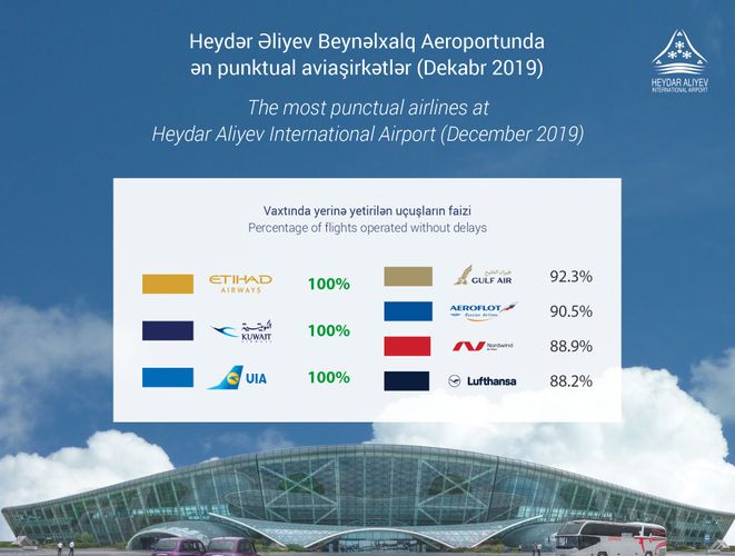 Heydar Aliyev Int'l Airport names most punctual airlines for December 2019