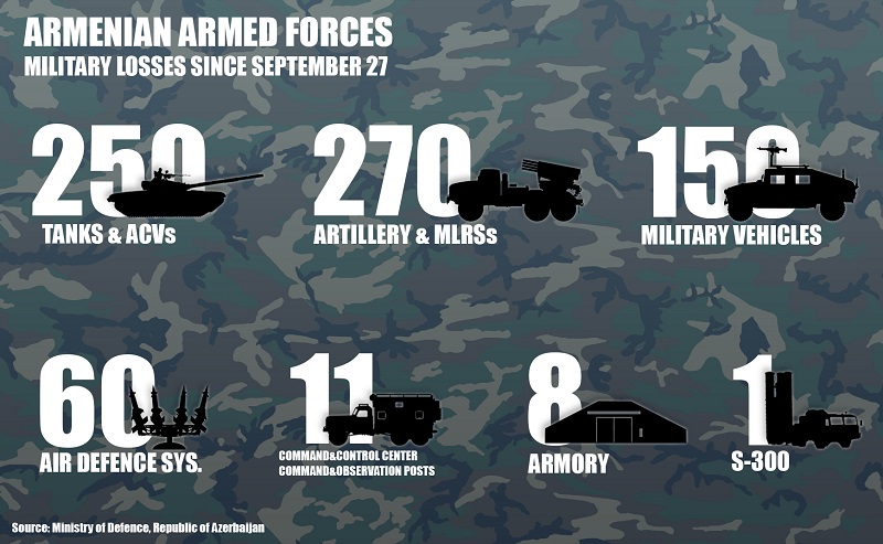 Azerbaijan discloses list of Armenia’s destroyed military equipment